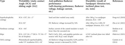 A review on mechanism and application of functional coatings for overhead transmission lines